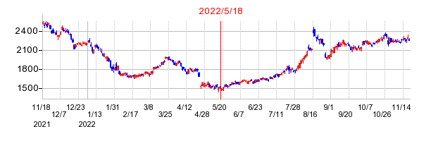 2022年5月18日 10:25前後のの株価チャート